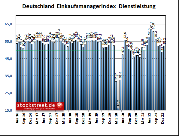 IHS Markit Einkaufsmanagerindex Dienstleistung Deutschland IHS Markit Einkaufsmanagerindex Dienstleistung Deutschland