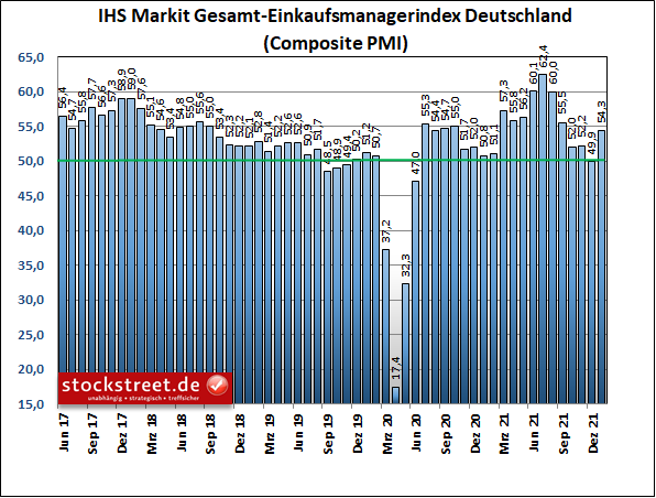 IHS Markit Gesamt-Einkaufsmanagerindex Deutschland IHS Markit Gesamt-Einkaufsmanagerindex Deutschland