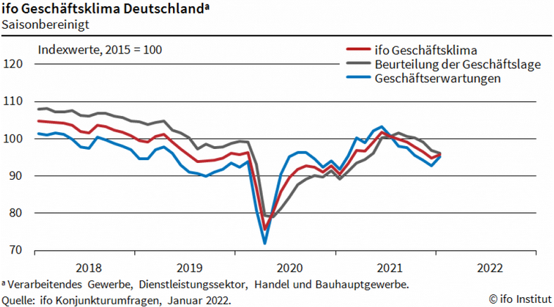 ifo-Geschäftsklimaindex ifo-Geschäftsklimaindex