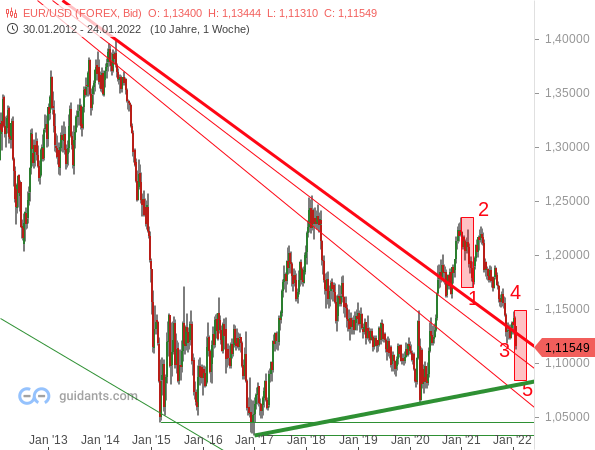 EUR/USD - langfristige Chartanalyse