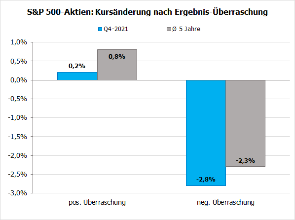 S&P 500: Kursänderung nach Ergebnis-Überraschung