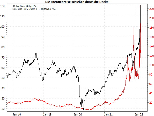 Hohe Energiepreise