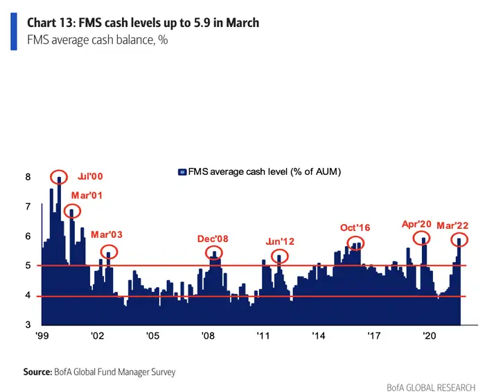 BofA-Fondsmanagerumfrage - Cash-Level