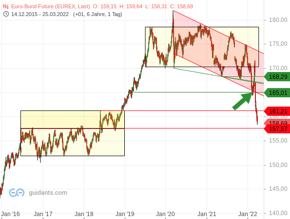 Bund-Future - Chartanalyse