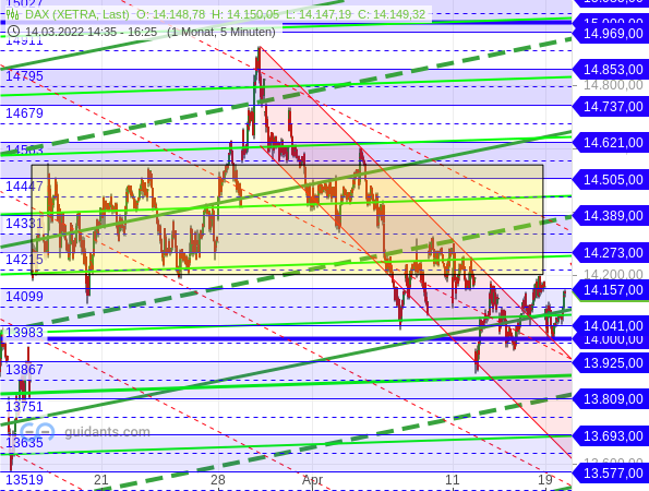 DAX - kurzfristige Target-Trend-Analyse