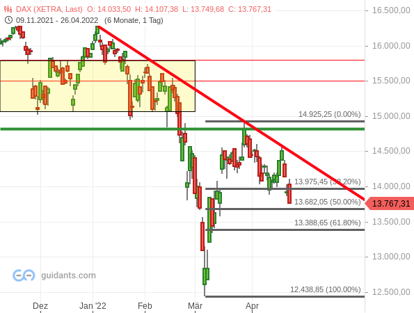DAX - Fibonacci-Retracements