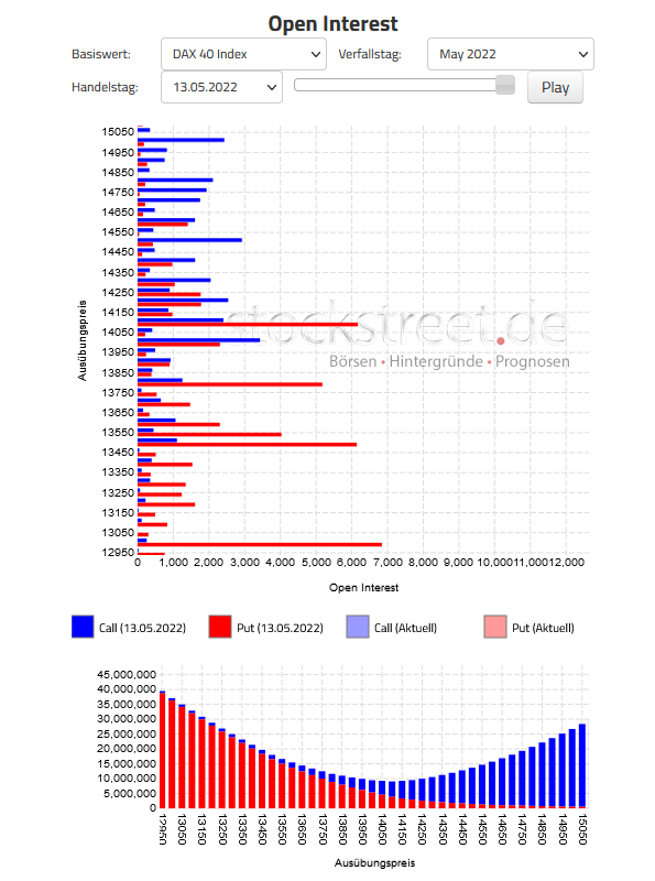 Verfallstagsdiagramm DAX Mai 2022