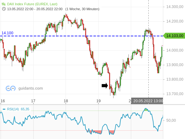 FDAX 30min-Chart KW 20