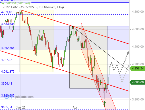 S&P 500 - Tageschart ab Dezember 2021