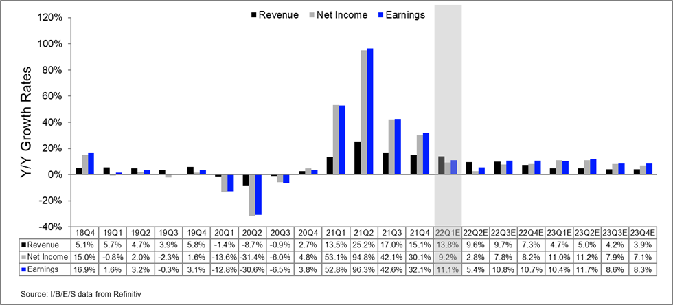 S&P 500: Wachstumsraten Umsatz und Gewinn