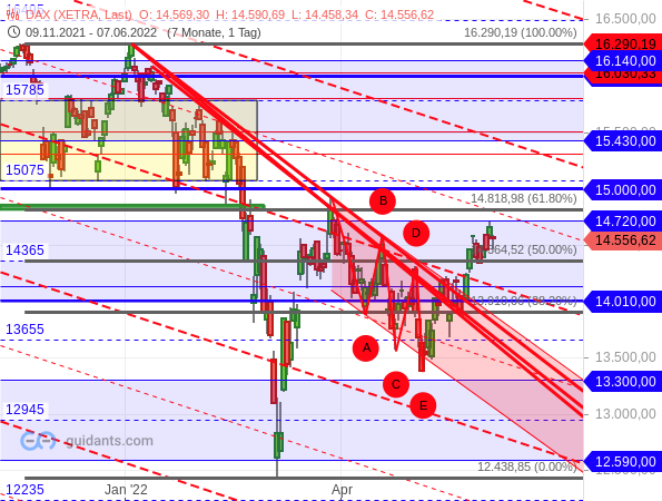 DAX - Target-Trend-Analyse