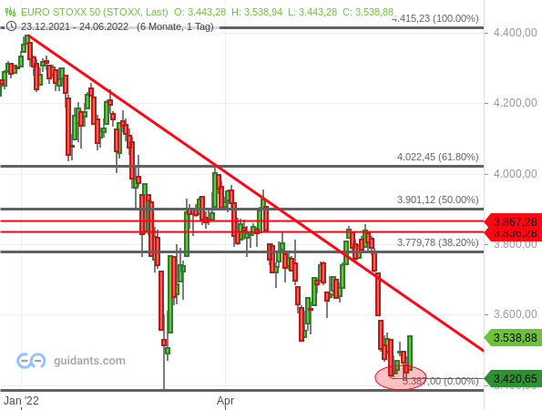 Euro STOXX 50 - Chartanalyse