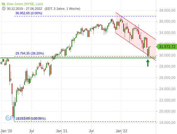 DAX - Wochenchart seit Dezember 2019