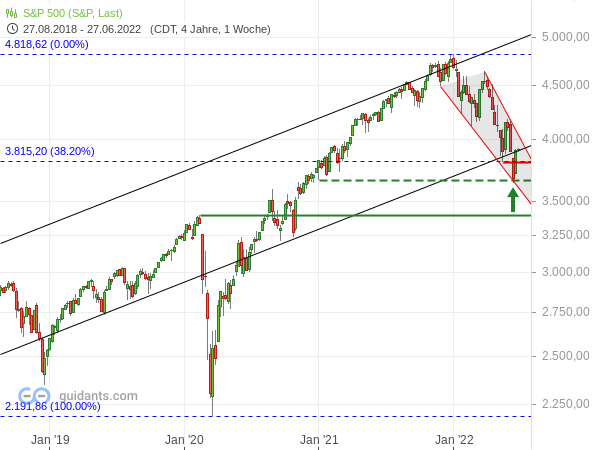 S&P 500 - Wochenchart ab August 2018