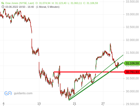 Dow Jones - kurzfristige Chartanalyse