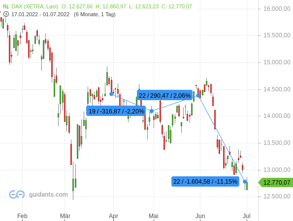 DAX - Performance der Monate April, Mai und Juni 2022 DAX - Performance der Monate April, Mai und Juni 2022