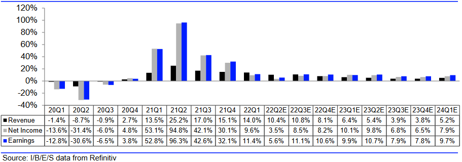 S&P 500: Umsatz- und Gewinnerwartungen S&P 500: Umsatz- und Gewinnerwartungen