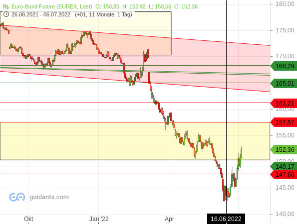 Bund-Future - Chartanalyse Bund-Future - Chartanalyse