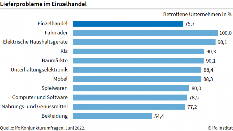ifo-Umfrage zu Lieferproblemen im Einzelhandel