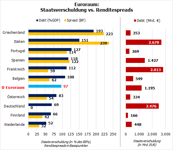 Euroraum: Staatsverschuldung vs. Rendite-Spreads