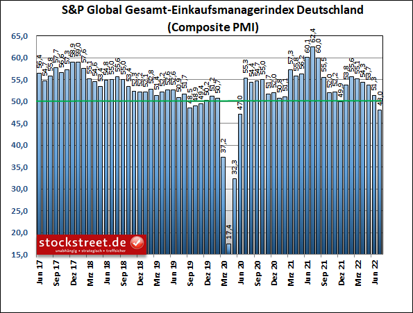 S&P Global Gesamt-Einkaufsmanagerindex Deutschland