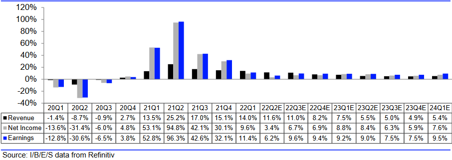 S&P 500: Umsatz- und Gewinnerwartungen S&P 500: Umsatz- und Gewinnerwartungen