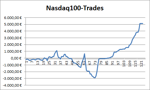 Nasdaq 100: Performance der abgeschlossenen CFD-Trades