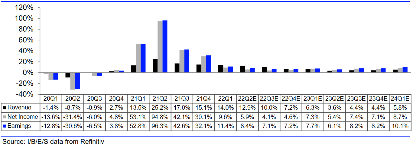 S&P 500: Umsatz- und Gewinnerwartungen S&P 500: Umsatz- und Gewinnerwartungen