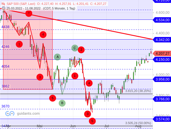 S&P 500 - 5-gliedrige Impulswellen S&P 500 - 5-gliedrige Impulswellen