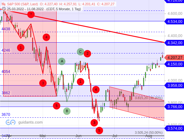 S&P 500 - Konsolidierung in Form einer Flagge S&P 500 - Konsolidierung in Form einer Flagge