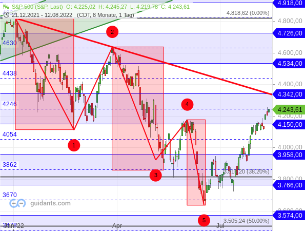 S&P 500 - 3 Korrekturwellen S&P 500 - 3 Korrekturwellen