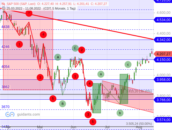 S&P 500 - erneute abc-Bewegung? S&P 500 - erneute abc-Bewegung?