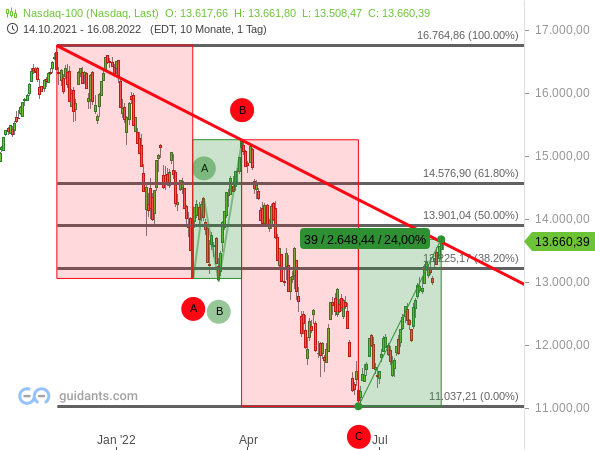 Nasdaq 100 - Chartanalyse