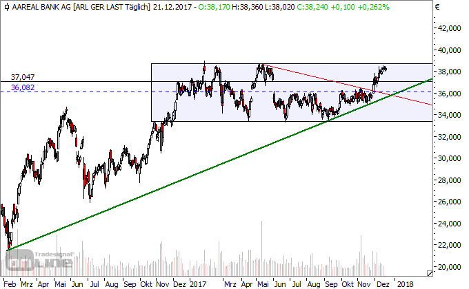 Aareal Bank