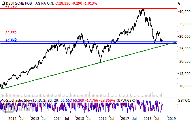 Deutsche Post Deutsche Post