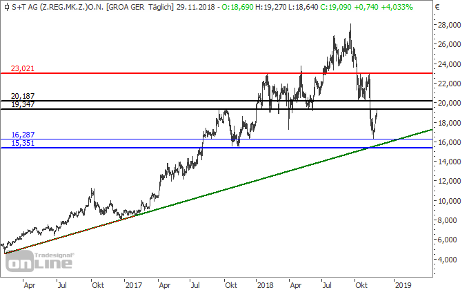 S&T AG S&T AG
