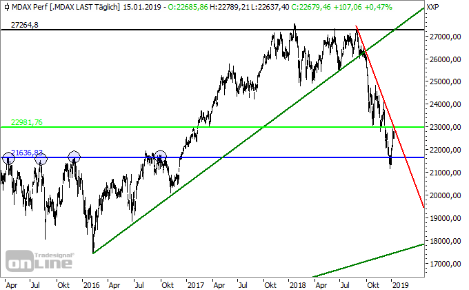 MDAX MDAX