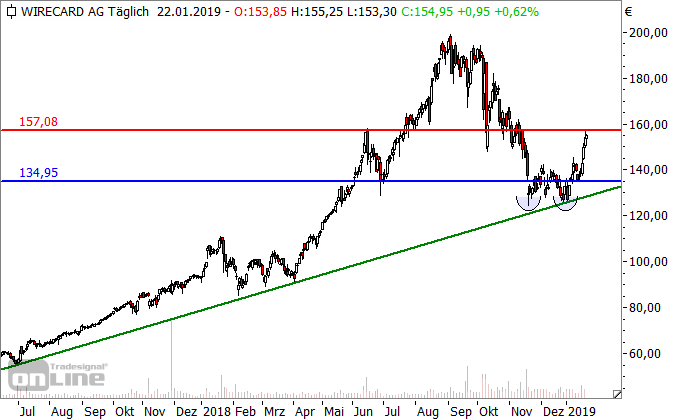 Wirecrad Wirecard
