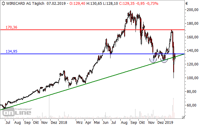 Wirecard Wirecard
