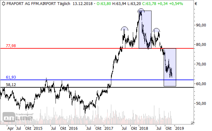 Fraport Fraport