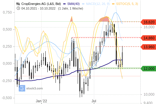 CropEnergies AG Chart 10.10.2022
