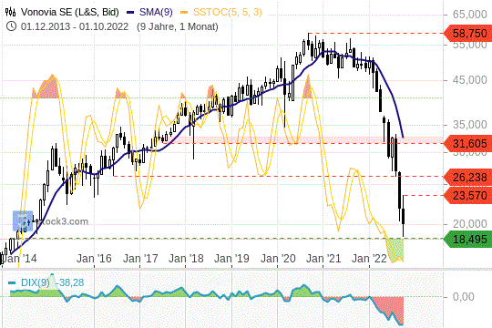 Vonovia Chart 01.10.2022