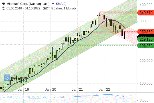 Microsoft Chart 01.10.2022