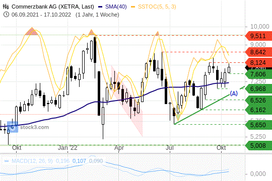Commerzbank Chart 17.10.2022