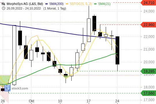 MorphoSys Chart Kurseinbruch 24.10.2022