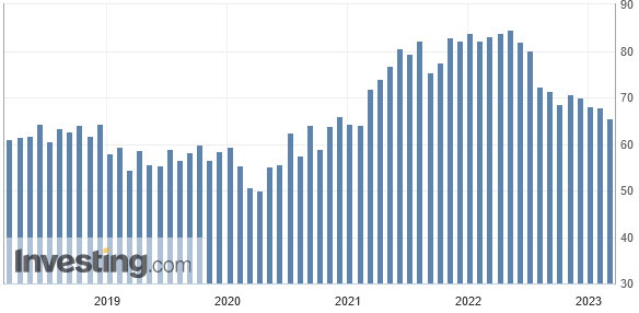 Im Dienstleistungssektor der USA lässt der Inflationsdruck zwar kontinuierlich nach, er ist aber noch deutlich erhöht