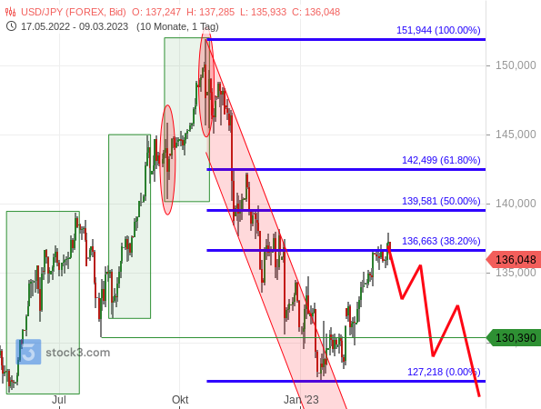 USD/JPY hat aus Sicht der Fibonacci-Marken das Mindestziel einer Gegenbewegung abgearbeitet