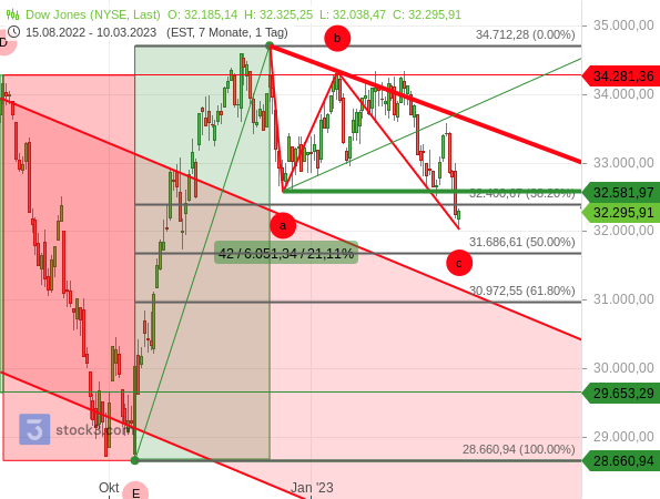 Chartanalyse: Dow Jones bricht aus Seitwärtskonsolidierung aus und vollendet damit die mögliche abc-Korrektur