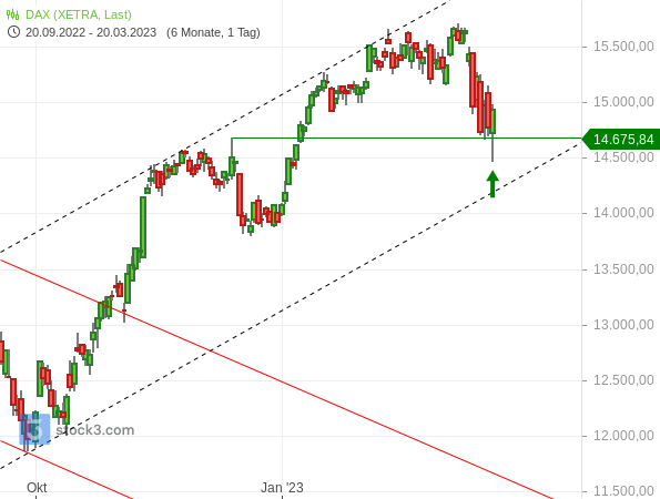 Dax Chart vom 20.03.2023