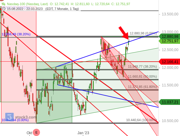 Chartanalyse: Nasdaq 100 steht mit dem Hoch vom 2. Februar bei 12.880 Punkten vor einem wichtigen Widerstand